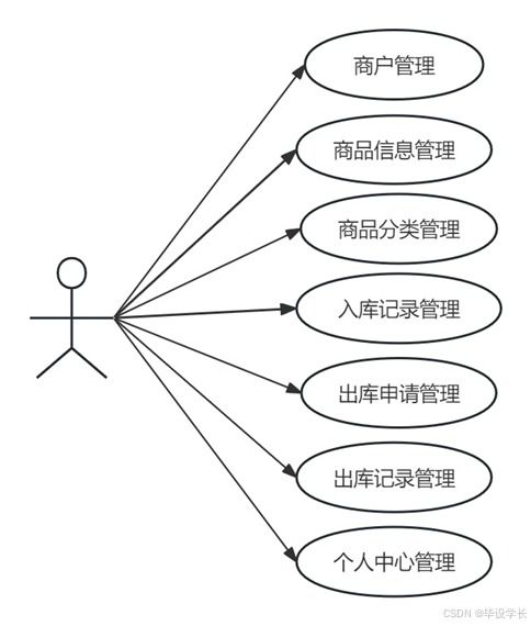 基于SpringBoot的倉(cāng)庫(kù)供應(yīng)鏈管理系統(tǒng)的設(shè)計(jì)與實(shí)現(xiàn)